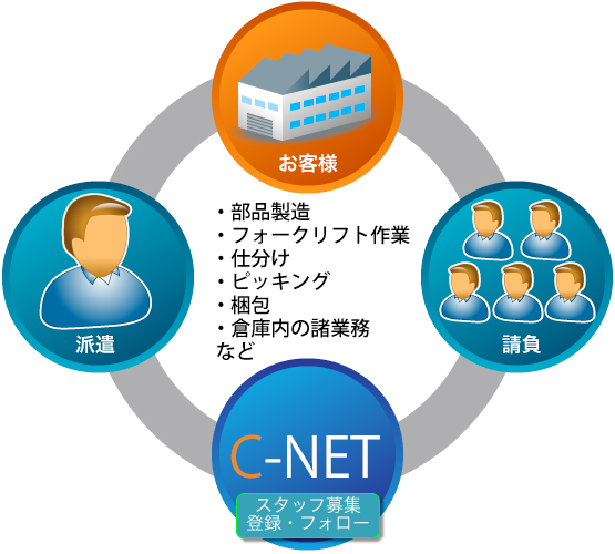 製造派遣 請負 キャリネット株式会社